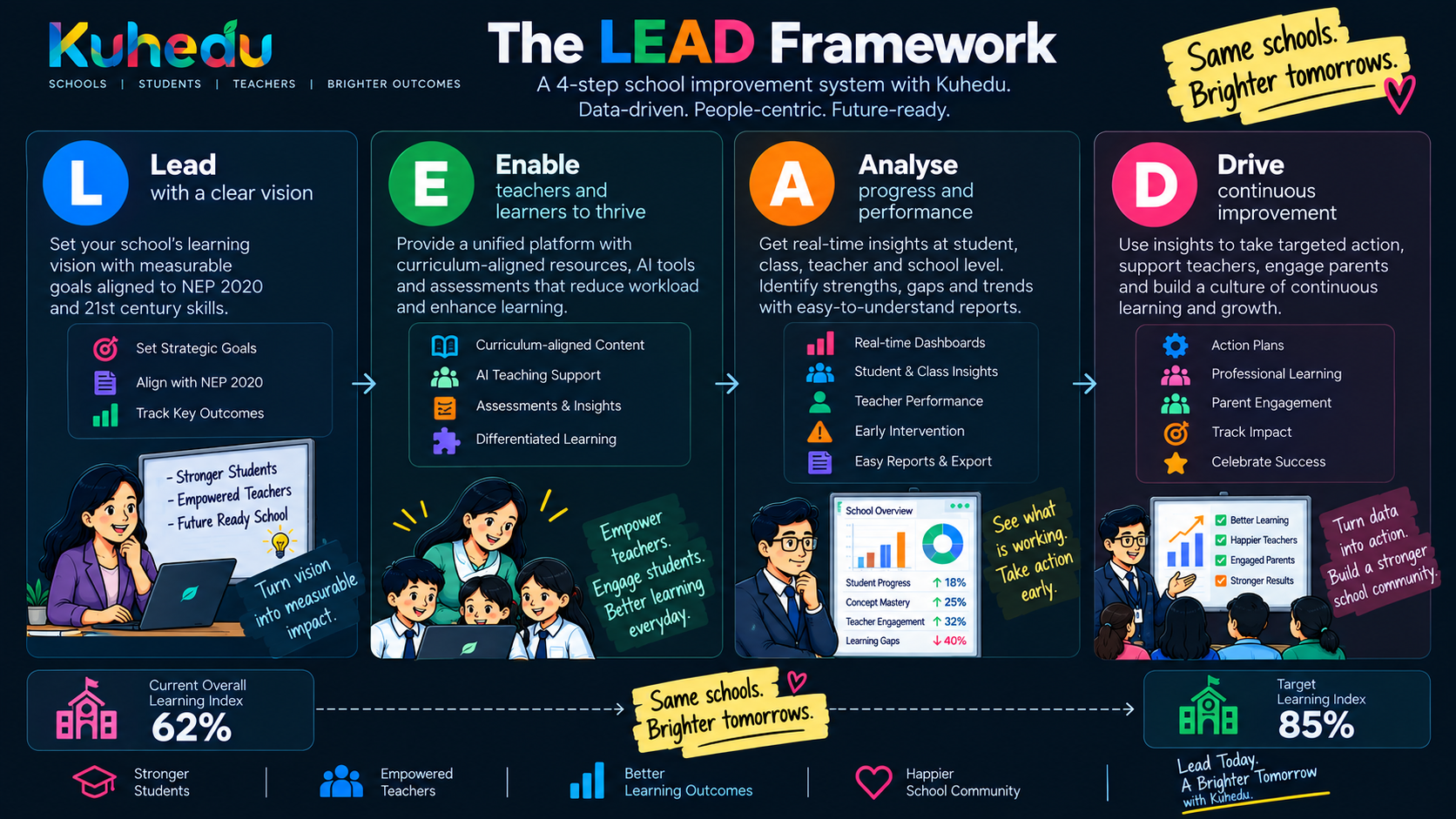 The Kuhedu LEAD Framework: Lead, Enable, Analyse, Drive